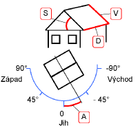 Parametry stechy