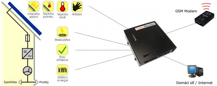 Solar Monitor